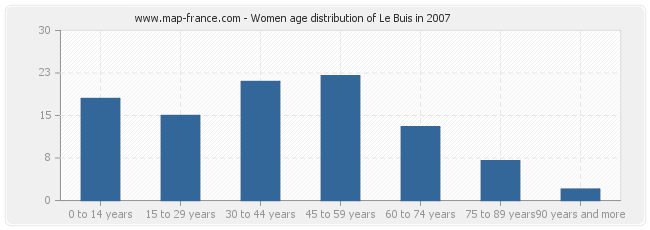 Women age distribution of Le Buis in 2007